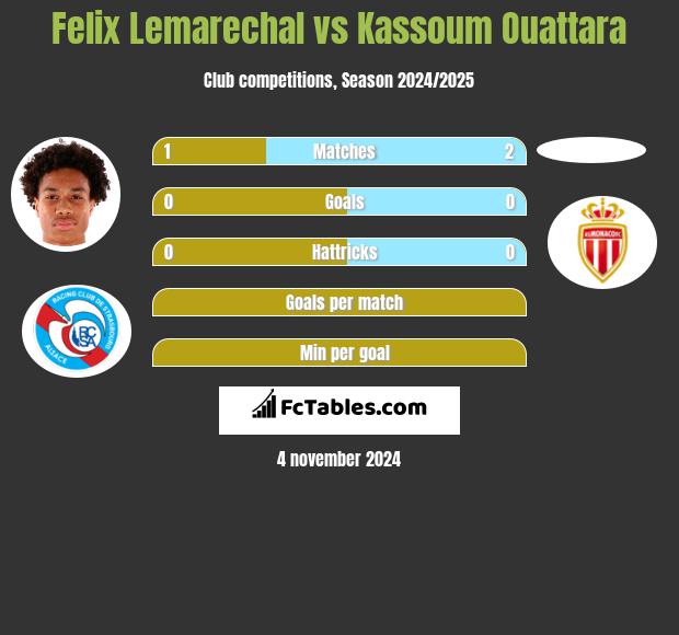 Felix Lemarechal vs Kassoum Ouattara h2h player stats