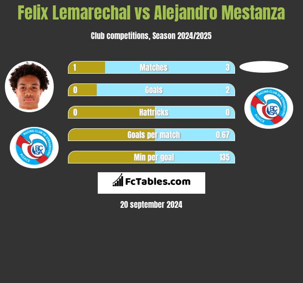 Felix Lemarechal vs Alejandro Mestanza h2h player stats