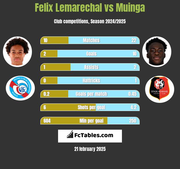 Felix Lemarechal vs Muinga h2h player stats