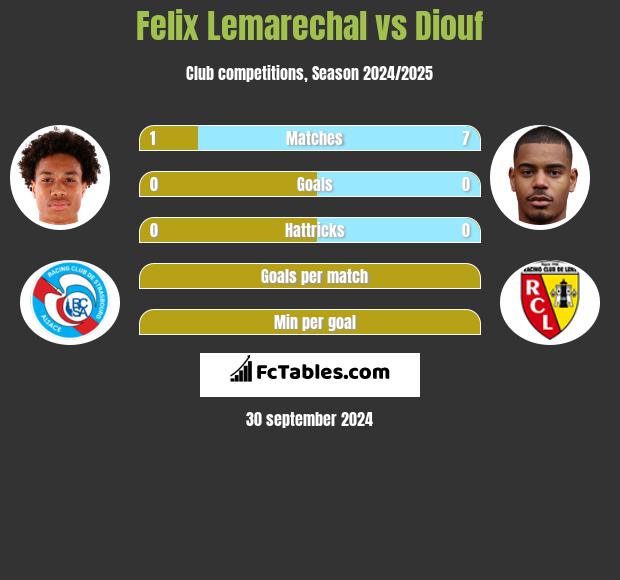 Felix Lemarechal vs Diouf h2h player stats