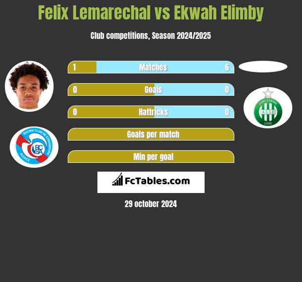 Felix Lemarechal vs Ekwah Elimby h2h player stats