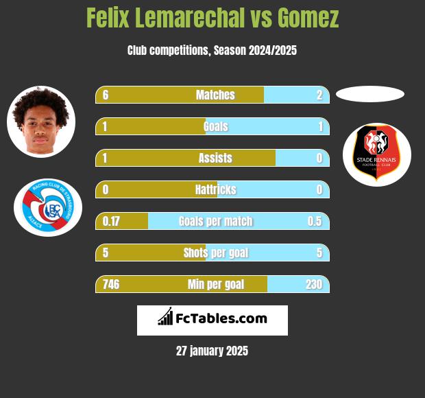 Felix Lemarechal vs Gomez h2h player stats