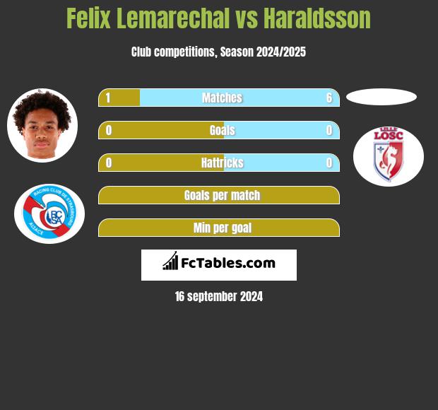 Felix Lemarechal vs Haraldsson h2h player stats