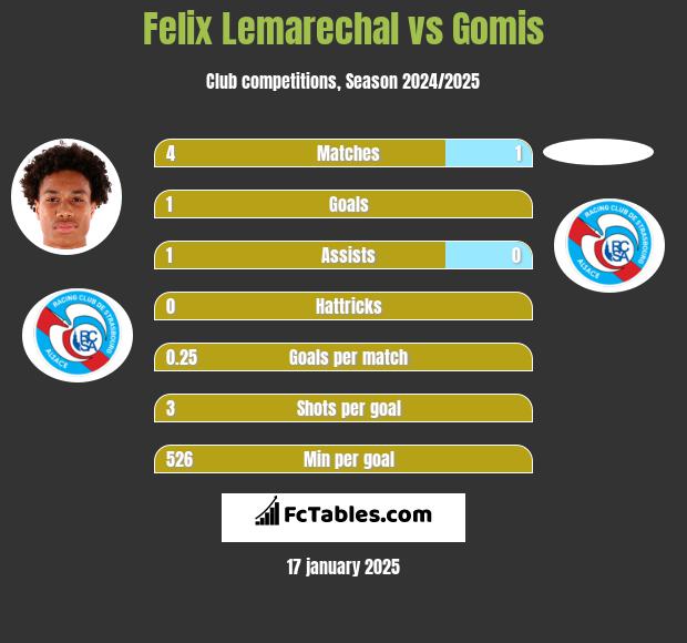 Felix Lemarechal vs Gomis h2h player stats