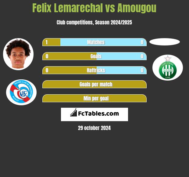 Felix Lemarechal vs Amougou h2h player stats