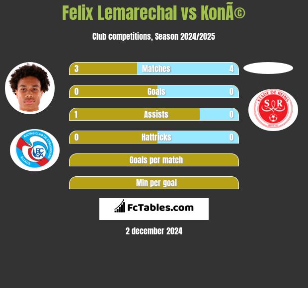 Felix Lemarechal vs KonÃ© h2h player stats