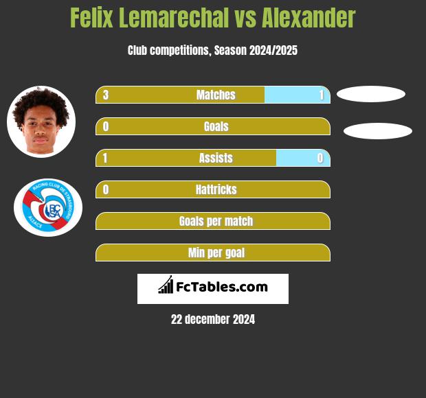 Felix Lemarechal vs Alexander h2h player stats