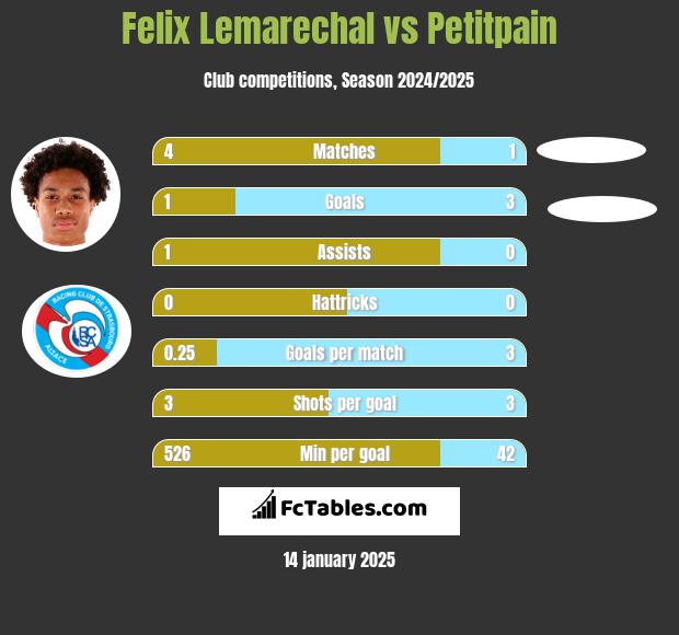 Felix Lemarechal vs Petitpain h2h player stats