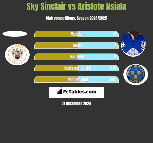 Sky Sinclair vs Aristote Nsiala h2h player stats