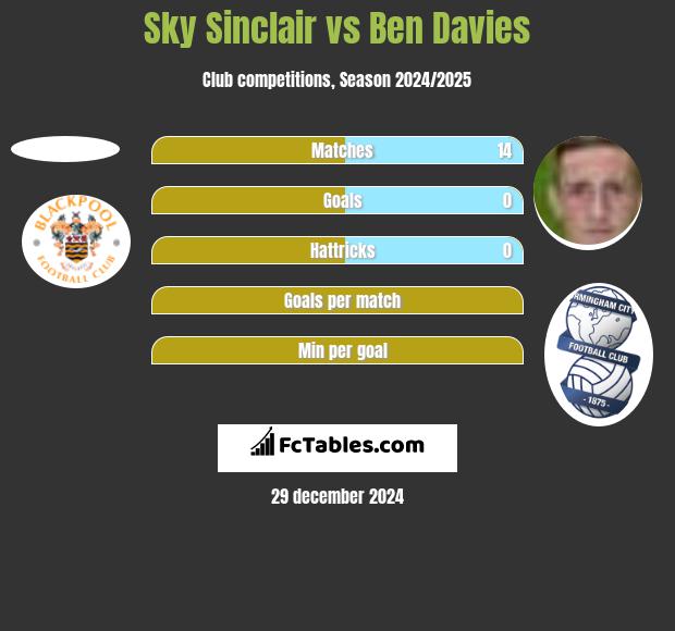 Sky Sinclair vs Ben Davies h2h player stats