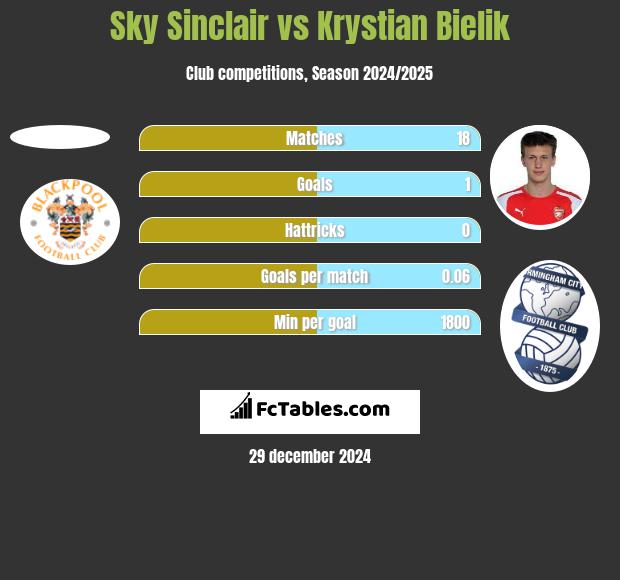 Sky Sinclair vs Krystian Bielik h2h player stats