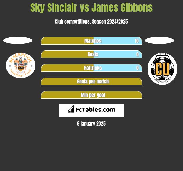 Sky Sinclair vs James Gibbons h2h player stats