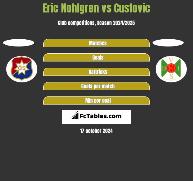 Eric Nohlgren vs Custovic h2h player stats