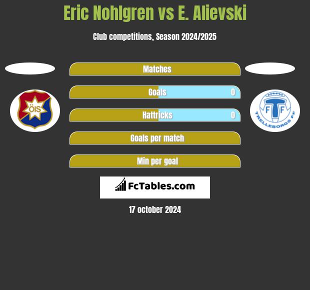 Eric Nohlgren vs E. Alievski h2h player stats