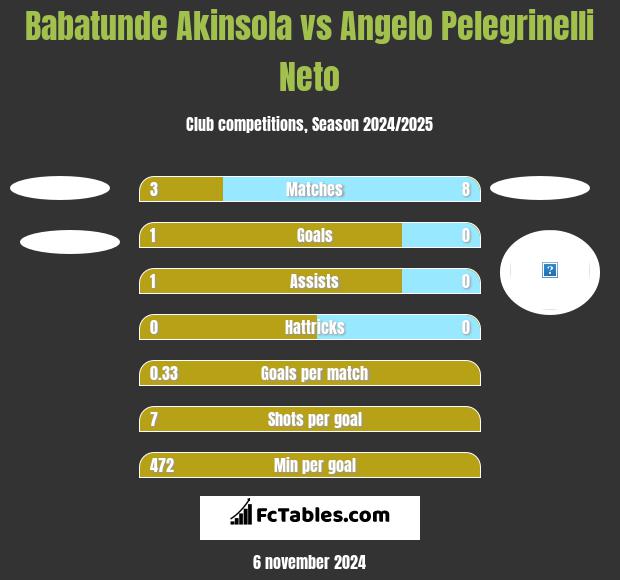 Babatunde Akinsola vs Angelo Pelegrinelli Neto h2h player stats