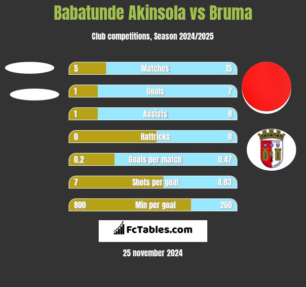 Babatunde Akinsola vs Bruma h2h player stats