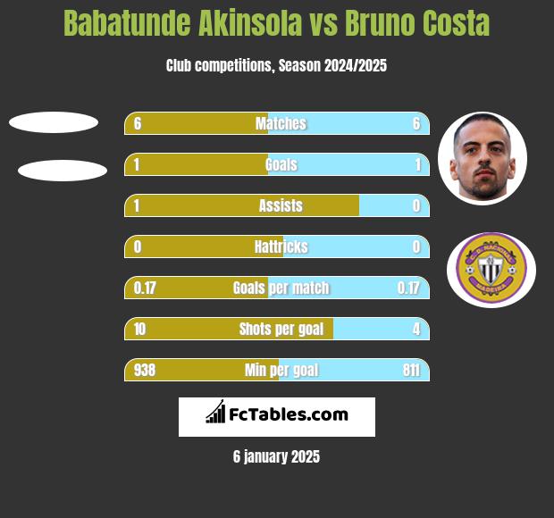 Babatunde Akinsola vs Bruno Costa h2h player stats