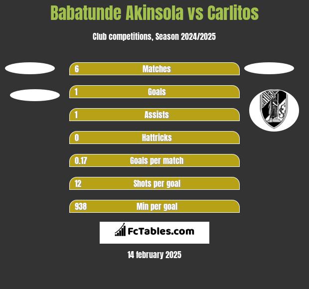 Babatunde Akinsola vs Carlitos h2h player stats