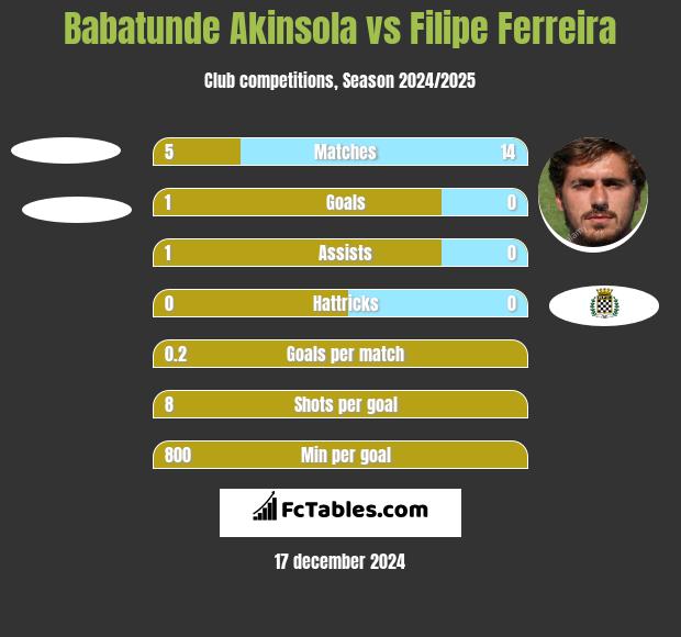 Babatunde Akinsola vs Filipe Ferreira h2h player stats