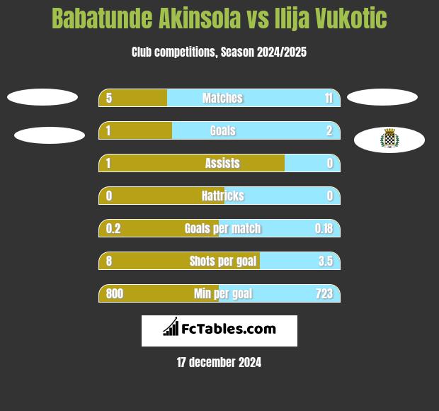 Babatunde Akinsola vs Ilija Vukotic h2h player stats