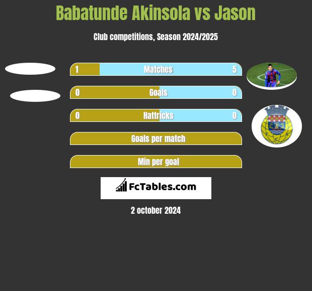 Babatunde Akinsola vs Jason h2h player stats