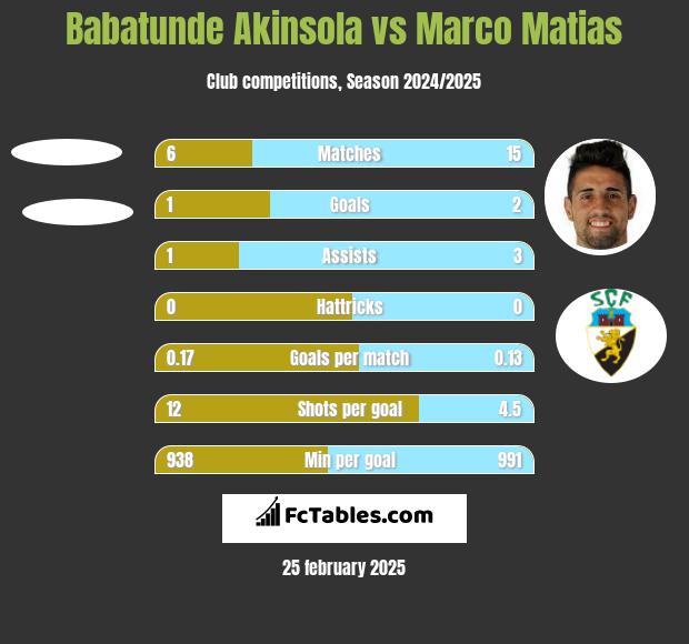 Babatunde Akinsola vs Marco Matias h2h player stats