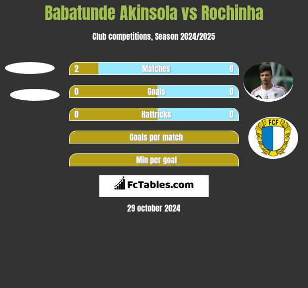 Babatunde Akinsola vs Rochinha h2h player stats