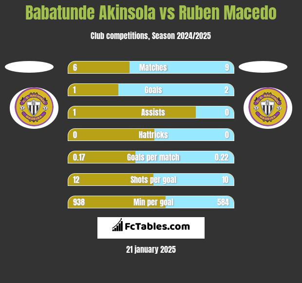 Babatunde Akinsola vs Ruben Macedo h2h player stats