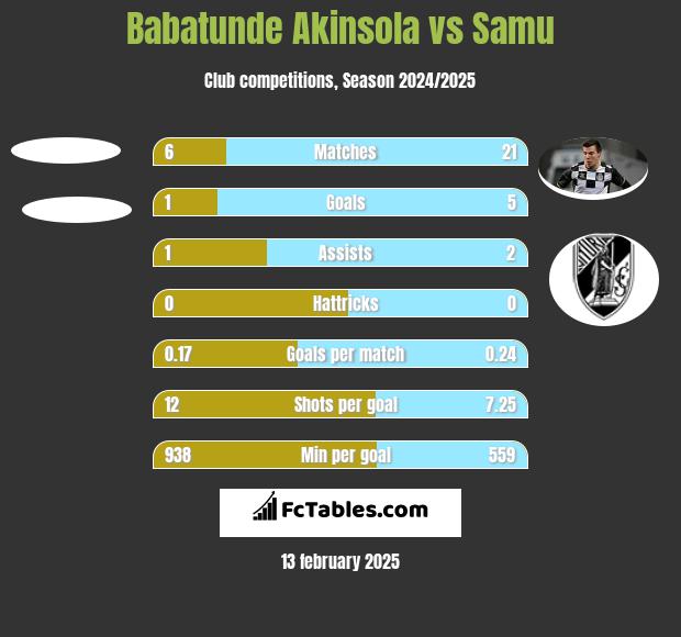 Babatunde Akinsola vs Samu h2h player stats