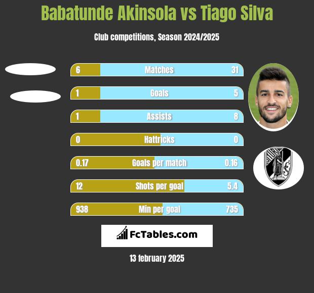 Babatunde Akinsola vs Tiago Silva h2h player stats