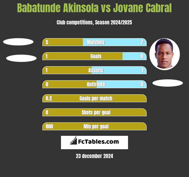 Babatunde Akinsola vs Jovane Cabral h2h player stats