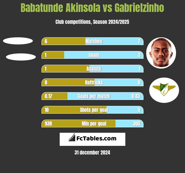 Babatunde Akinsola vs Gabrielzinho h2h player stats