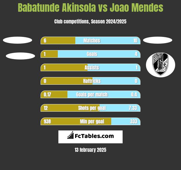 Babatunde Akinsola vs Joao Mendes h2h player stats