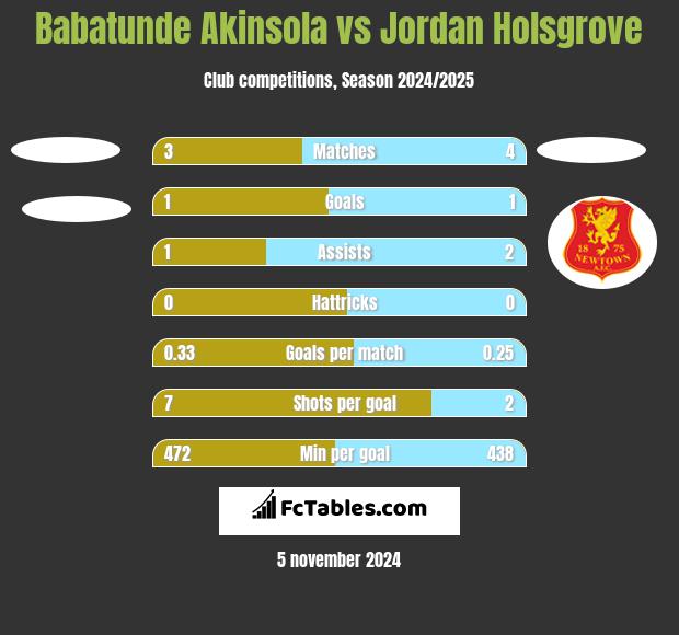 Babatunde Akinsola vs Jordan Holsgrove h2h player stats