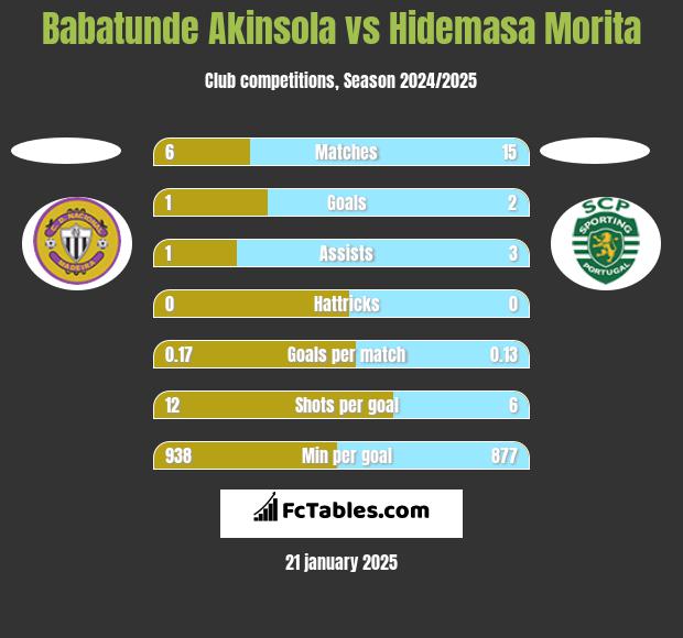 Babatunde Akinsola vs Hidemasa Morita h2h player stats