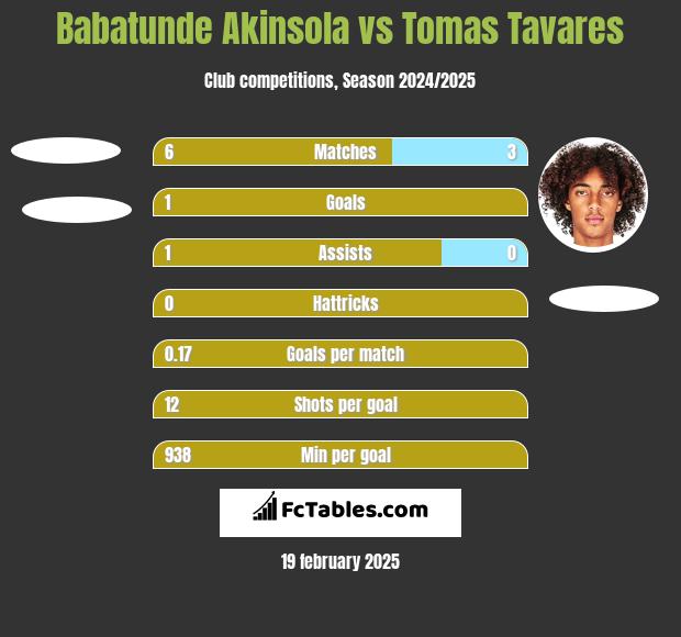 Babatunde Akinsola vs Tomas Tavares h2h player stats