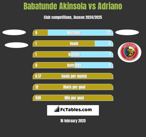 Babatunde Akinsola vs Adriano h2h player stats