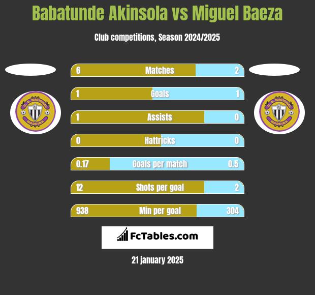 Babatunde Akinsola vs Miguel Baeza h2h player stats