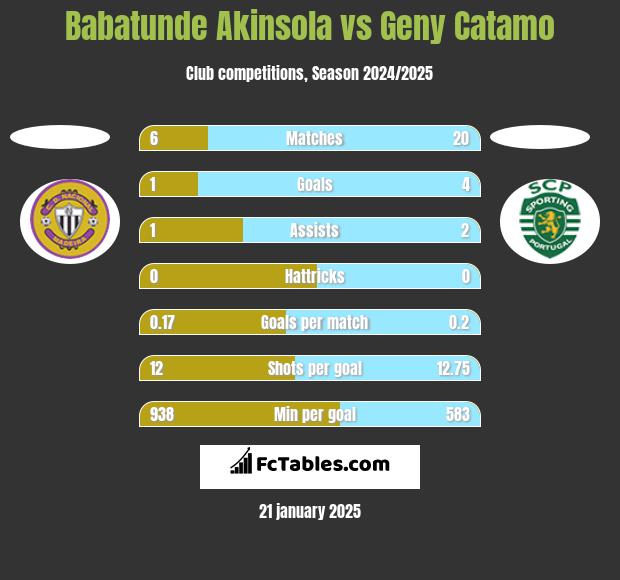 Babatunde Akinsola vs Geny Catamo h2h player stats