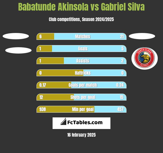 Babatunde Akinsola vs Gabriel Silva h2h player stats