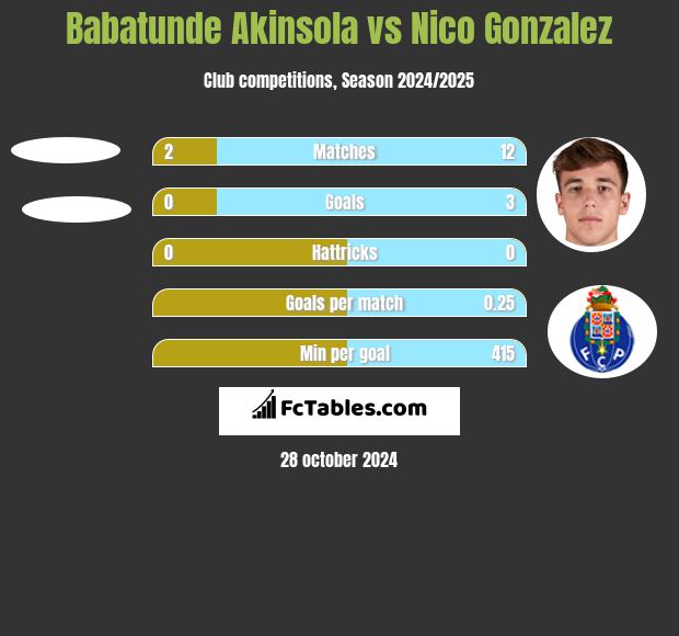 Babatunde Akinsola vs Nico Gonzalez h2h player stats