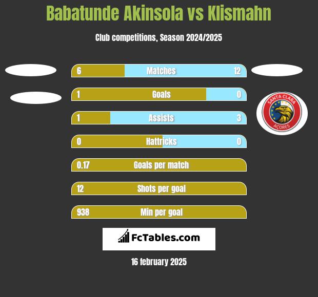 Babatunde Akinsola vs Klismahn h2h player stats