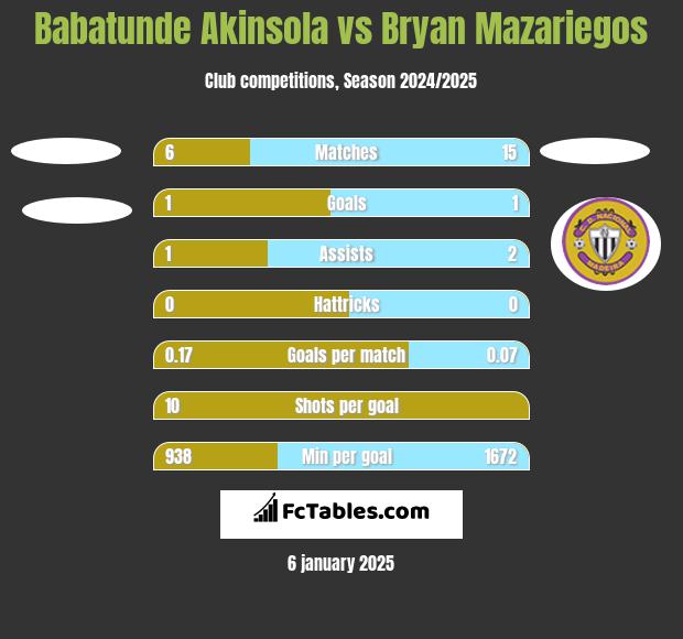 Babatunde Akinsola vs Bryan Mazariegos h2h player stats