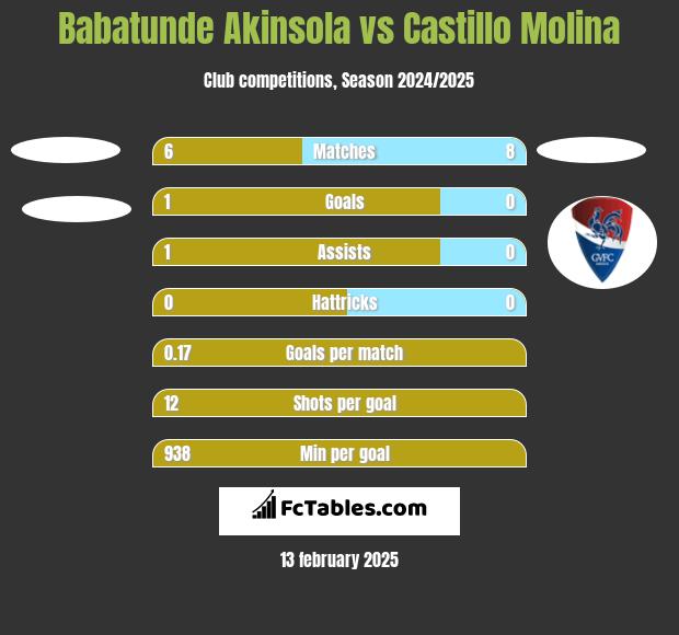 Babatunde Akinsola vs Castillo Molina h2h player stats