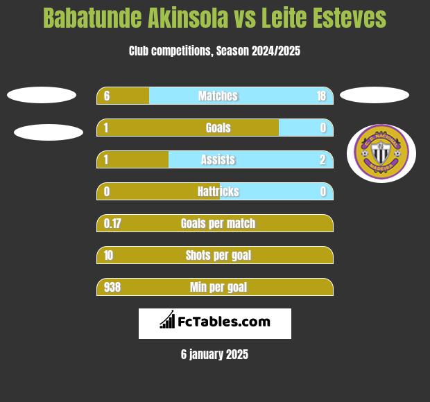 Babatunde Akinsola vs Leite Esteves h2h player stats