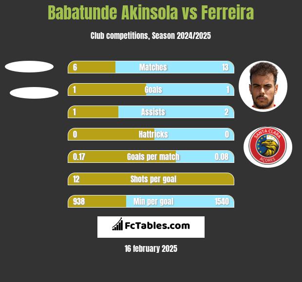 Babatunde Akinsola vs Ferreira h2h player stats