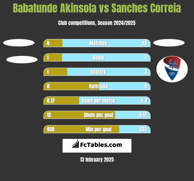 Babatunde Akinsola vs Sanches Correia h2h player stats