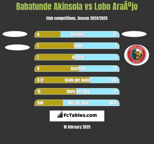 Babatunde Akinsola vs Lobo AraÃºjo h2h player stats