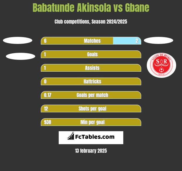 Babatunde Akinsola vs Gbane h2h player stats