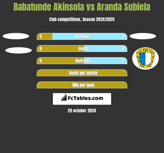 Babatunde Akinsola vs Aranda Subiela h2h player stats